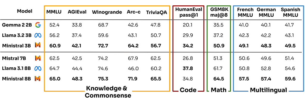 Ministral 3B and 8B models compared to Gemma 2 2B, Llama 3.2 3B, Llama 3.1 8B and Mistral 7B on multiple categories (Credit: Mistral AI)